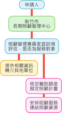 申請「長期照顧服務」示意圖 申請「長期照顧服務」示意圖